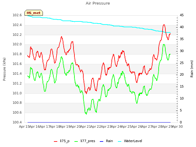 plot of Air Pressure
