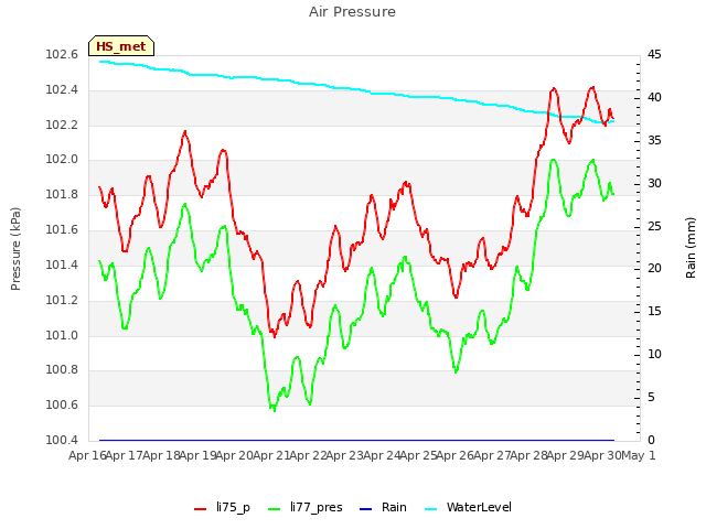 plot of Air Pressure