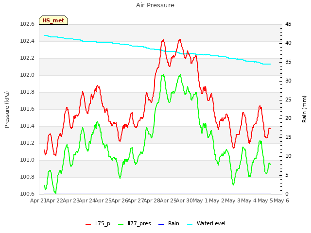 plot of Air Pressure