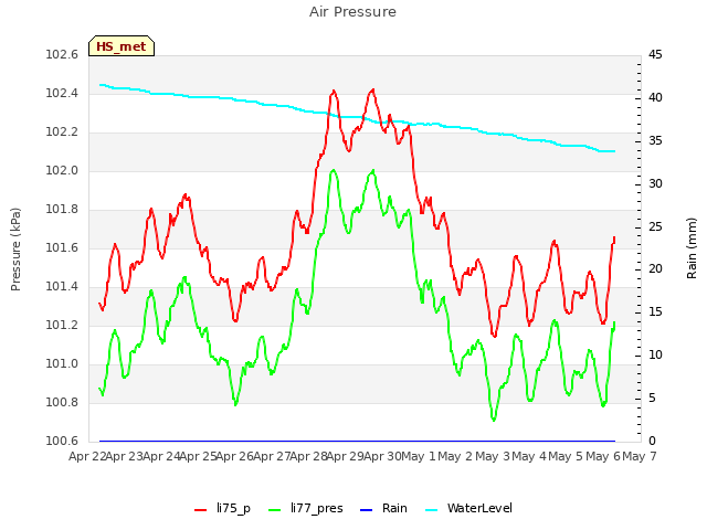 plot of Air Pressure