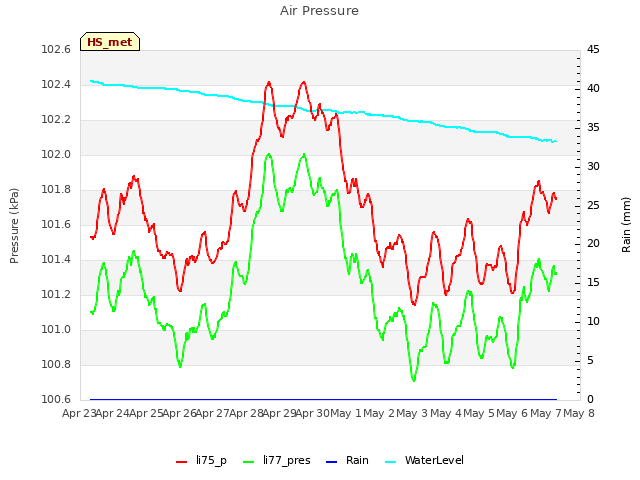 plot of Air Pressure