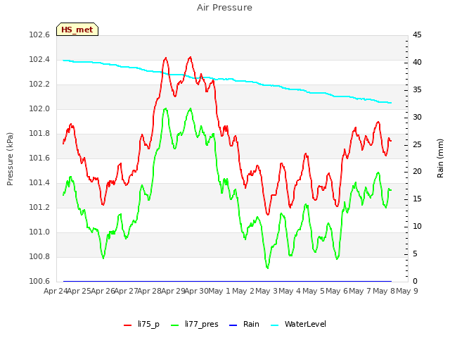 plot of Air Pressure