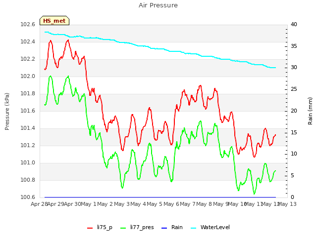 plot of Air Pressure