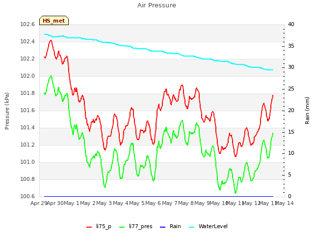 plot of Air Pressure