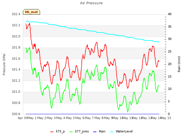 plot of Air Pressure