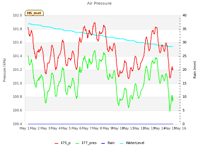 plot of Air Pressure