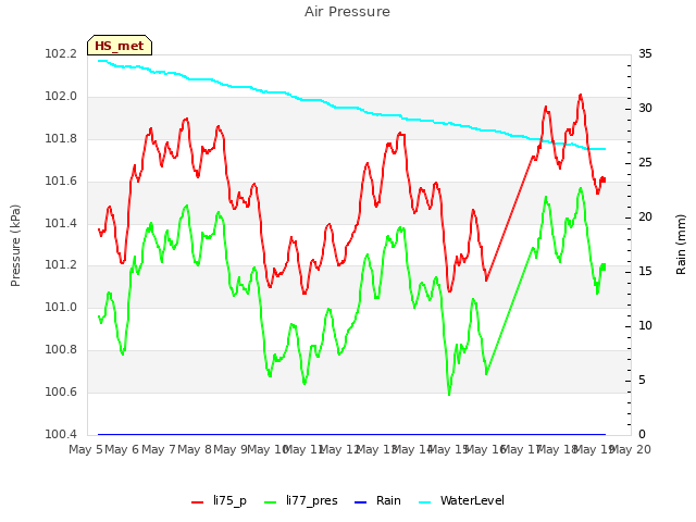 plot of Air Pressure