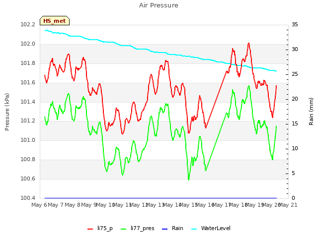 plot of Air Pressure