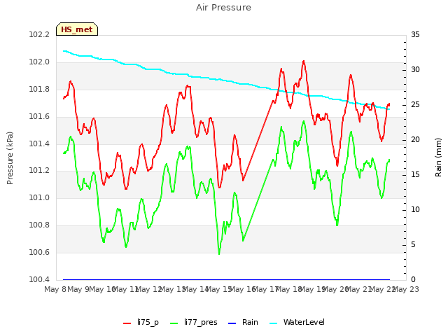 plot of Air Pressure