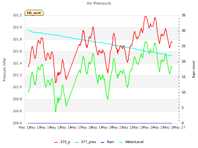 plot of Air Pressure