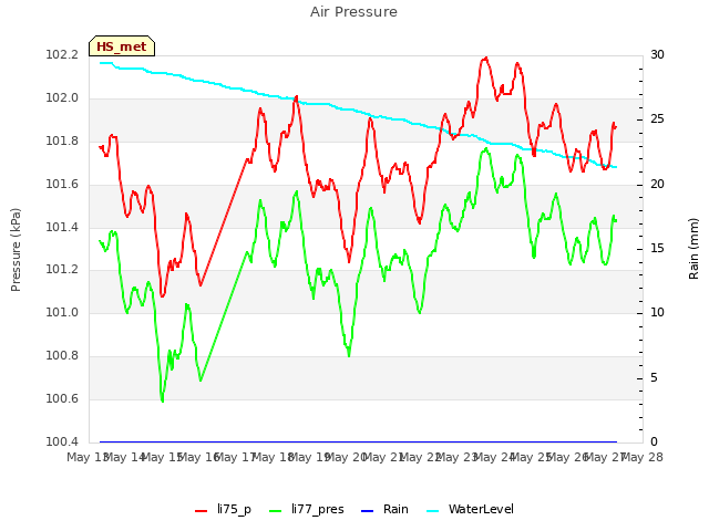 plot of Air Pressure