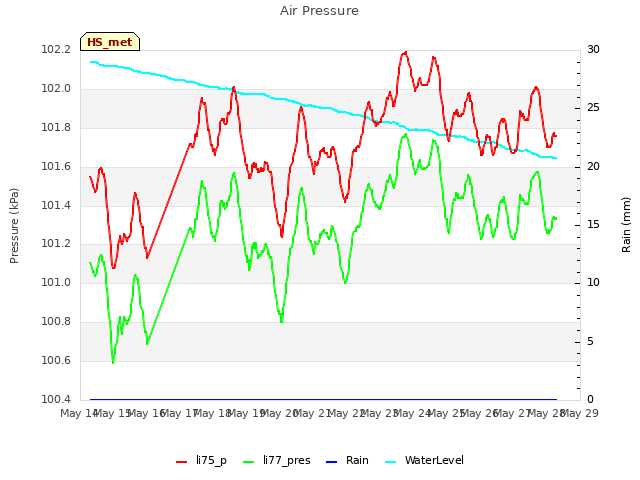 plot of Air Pressure