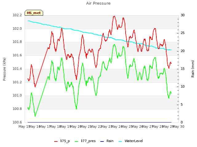 plot of Air Pressure