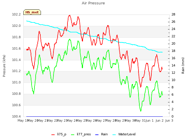 plot of Air Pressure