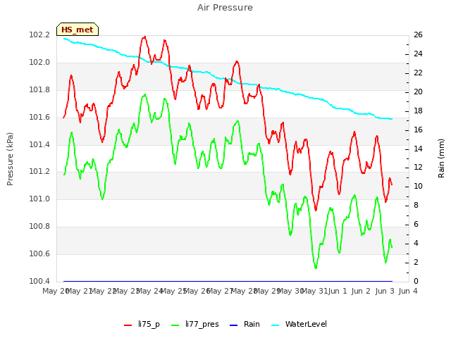 plot of Air Pressure