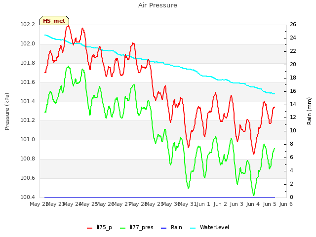 plot of Air Pressure