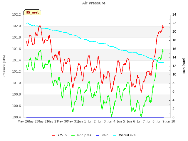 plot of Air Pressure