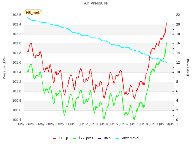 plot of Air Pressure