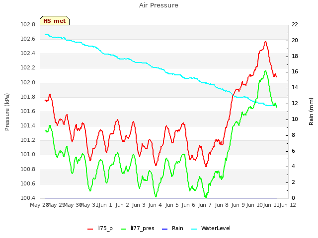 plot of Air Pressure