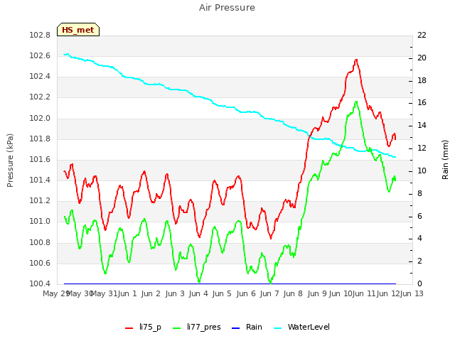 plot of Air Pressure