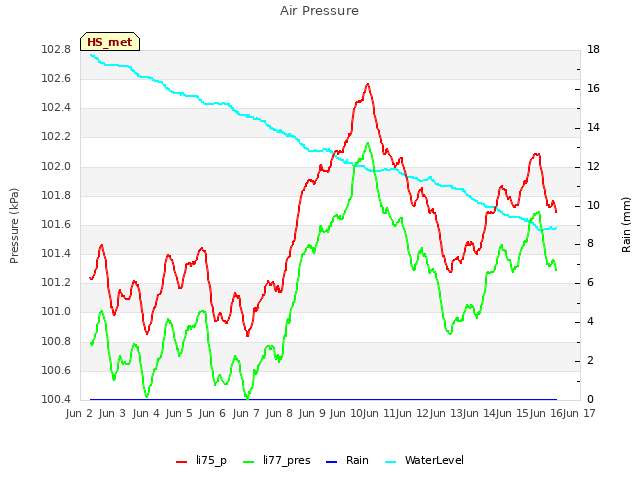 plot of Air Pressure