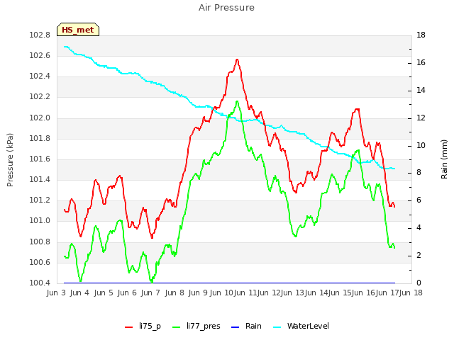 plot of Air Pressure