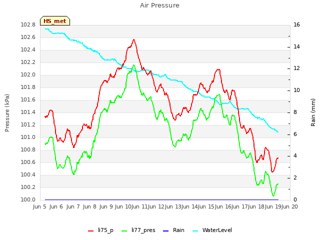 plot of Air Pressure