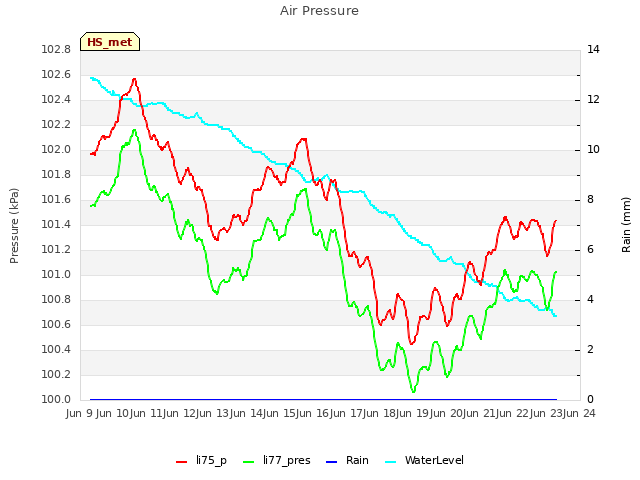 plot of Air Pressure