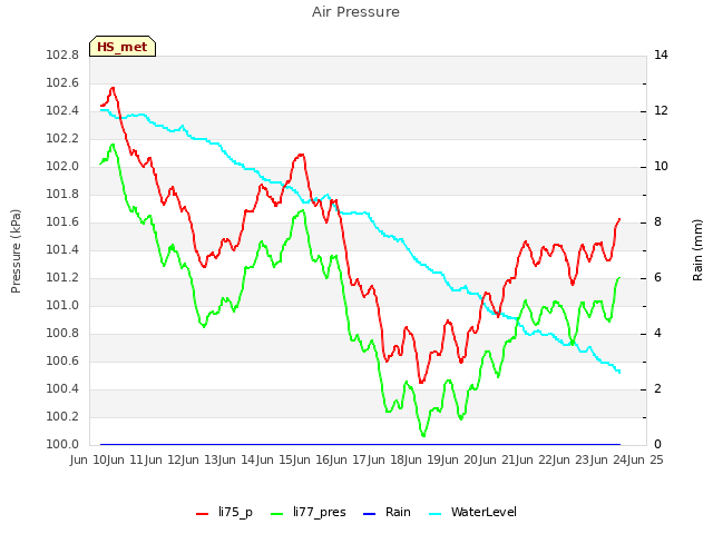 plot of Air Pressure