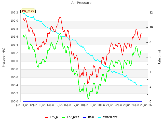 plot of Air Pressure