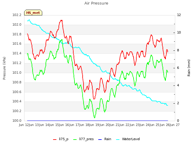 plot of Air Pressure