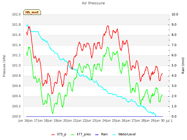 plot of Air Pressure