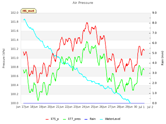 plot of Air Pressure