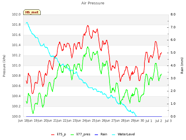 plot of Air Pressure