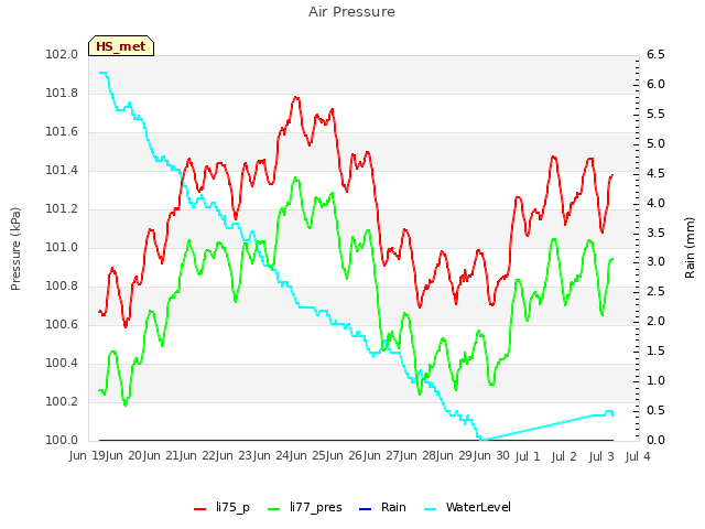 plot of Air Pressure