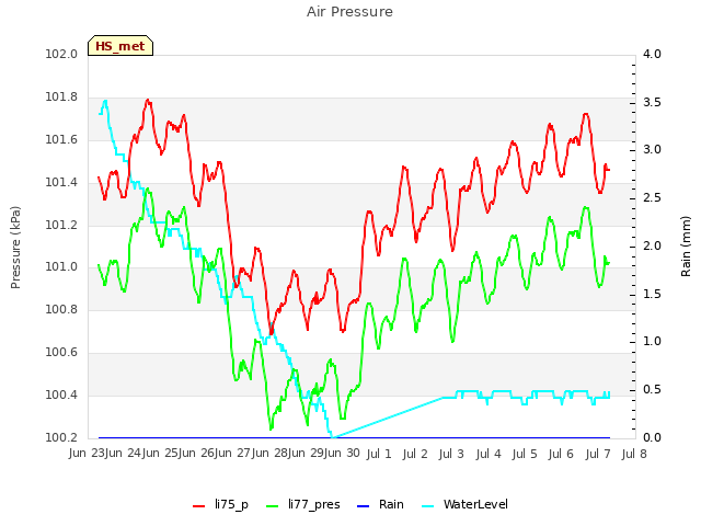 plot of Air Pressure