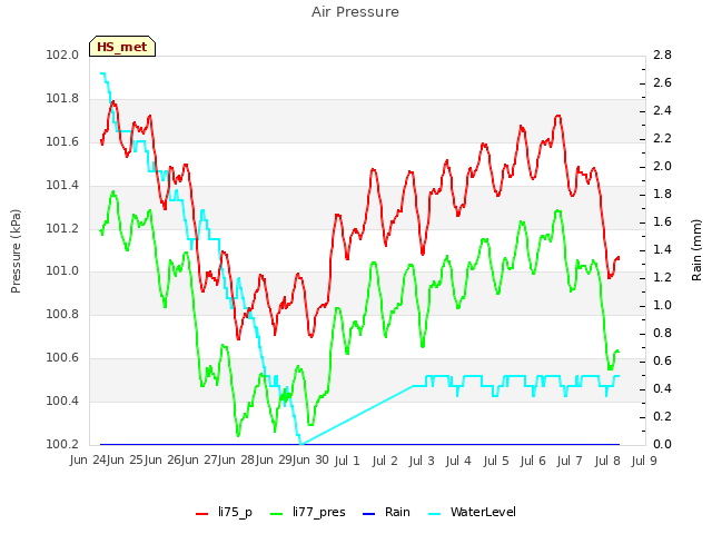 plot of Air Pressure