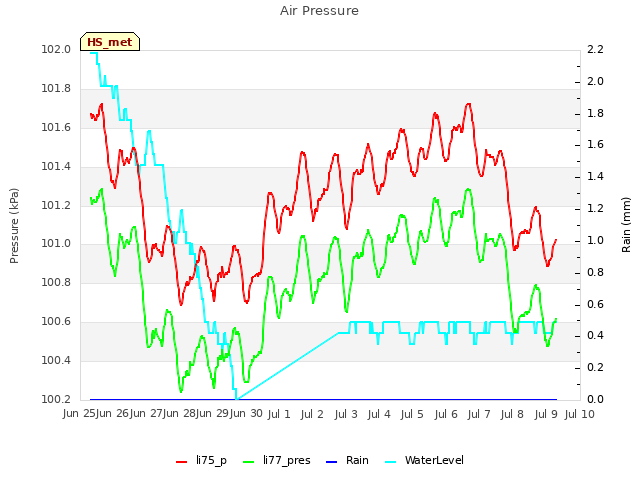 plot of Air Pressure