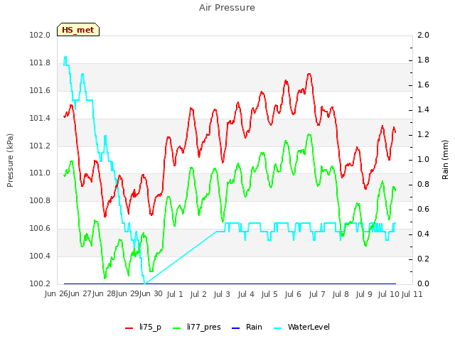 plot of Air Pressure