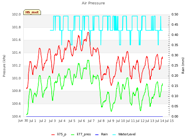 plot of Air Pressure