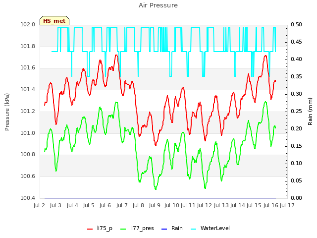 plot of Air Pressure