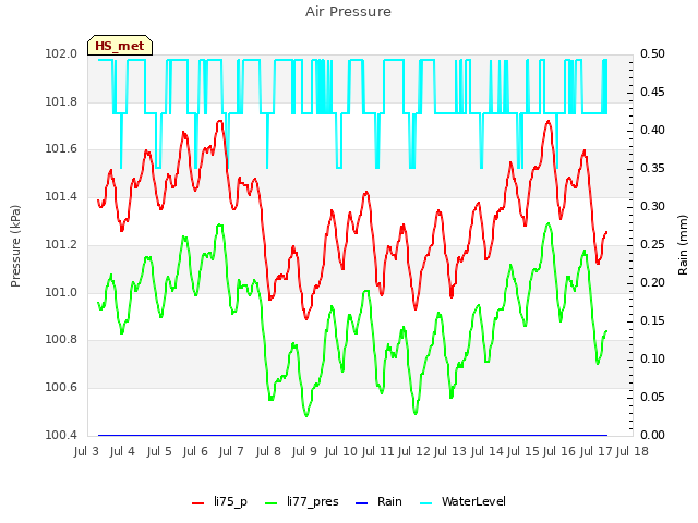 plot of Air Pressure