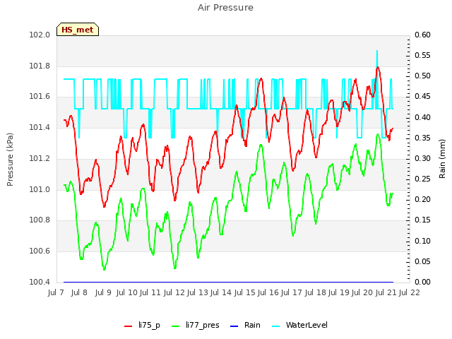 plot of Air Pressure