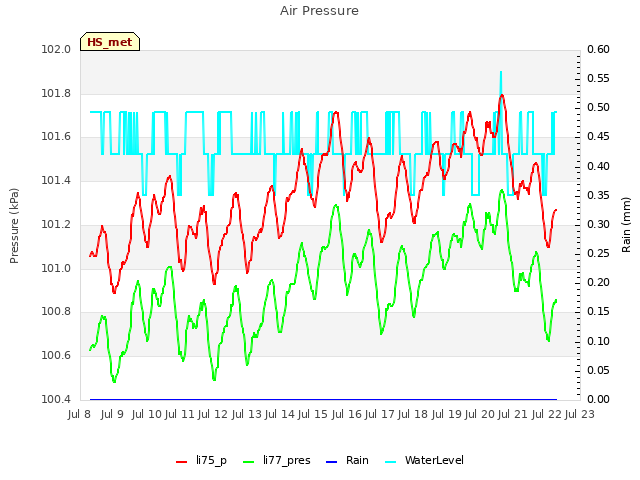 plot of Air Pressure