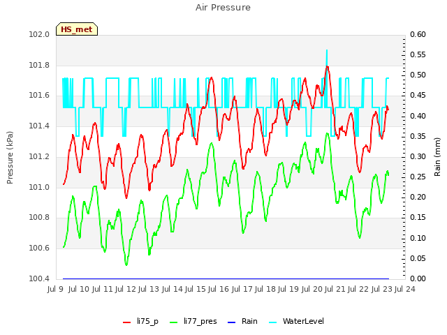 plot of Air Pressure