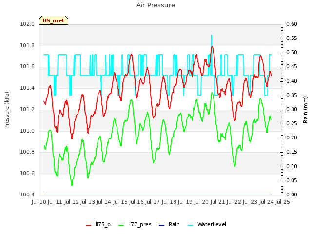 plot of Air Pressure