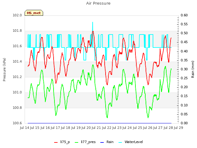 plot of Air Pressure