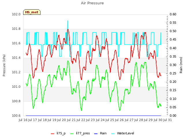plot of Air Pressure