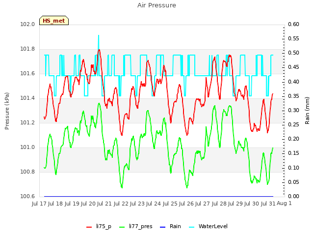 plot of Air Pressure