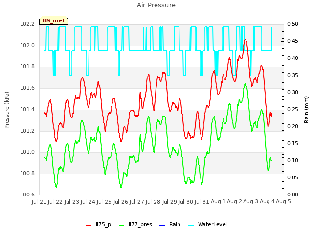 plot of Air Pressure